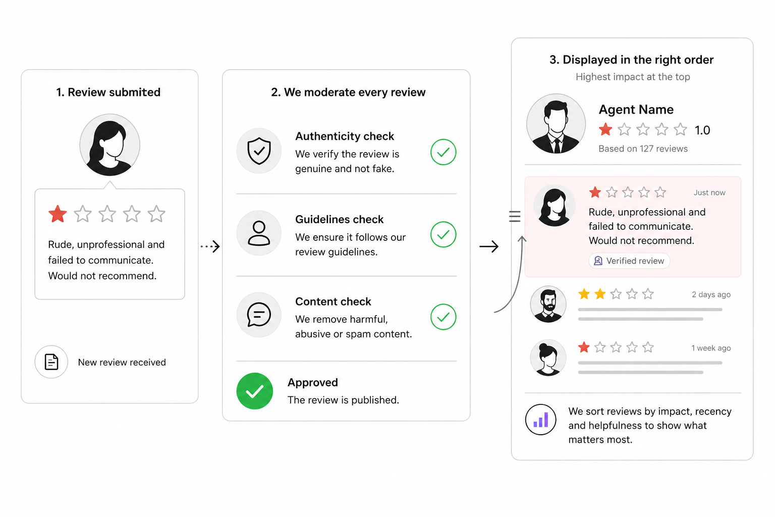 Moderation and ranking order flow