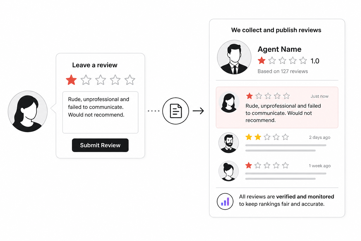 Review submission and publishing flow